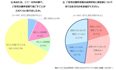 積水ハウス 住生活研究所「自宅におけるアウトドアに関する調査(2022年)」 6