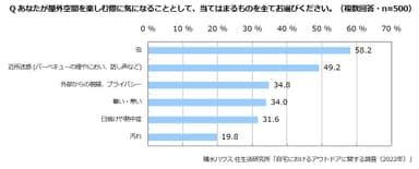 積水ハウス 住生活研究所「自宅におけるアウトドアに関する調査(2022年)」 7