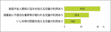 配慮を必要とする子どもが利用する児童館の割合