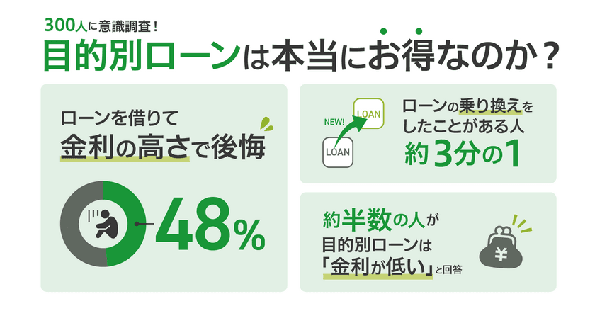 ローンユーザー300人に調査、目的別ローンは本当にお得なのか？
自分が組んだローンは満足？金利の低さを実感しているのは約半数