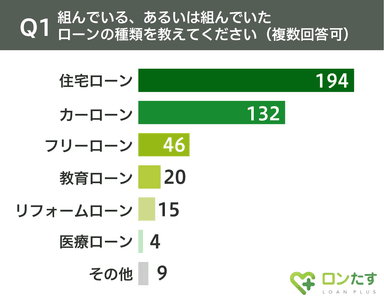 Q1.ローンの種類