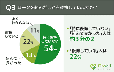 Q3.後悔しているか否か