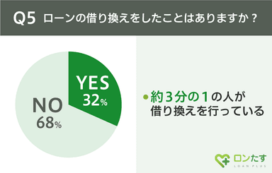 Q5.ローンの借り換え