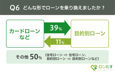 Q6.借り換えのかたち