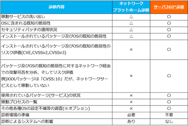 診断内容の比較