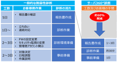 工数及びお客様の手間の比較