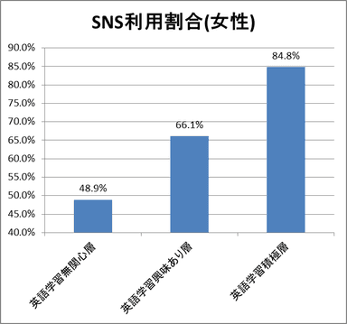 SNS関連サイト利用割合(女性)