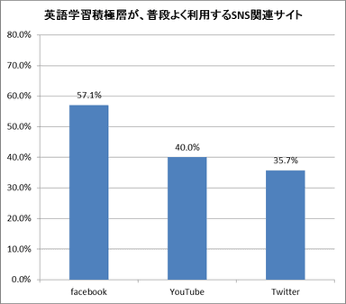 よく利用するSNS関連サイト