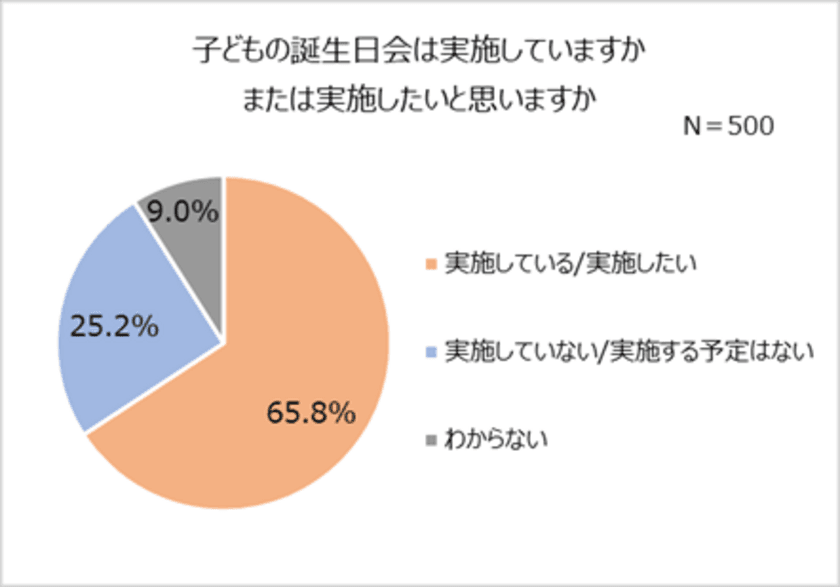 令和のお誕生日事情！
誕生日プレゼント人気1位「知育玩具」
年齢・男女別TOP5発表！予算は5,000円未満。
もらって困ったプレゼント「ある」が半数。
5人に1人以上、20歳以上でも誕生日会を実施したい。
家族での実施が主流！友だち招待は1割程度