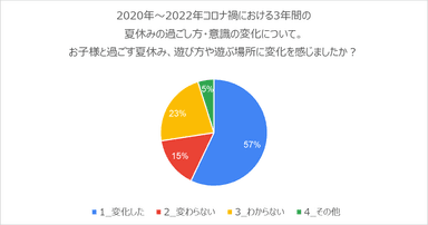 お子様と過ごす夏休みの遊ぶ場所の変化について