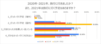 旅行に行ったかどうか、行く予定があるかどうかの変化