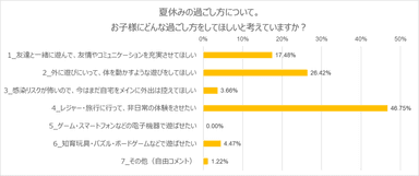 お子様にどのように夏休みを過ごしてほしいかについて