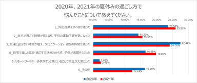 夏休みの過ごし方で悩んだことについて(2021年・2022年)