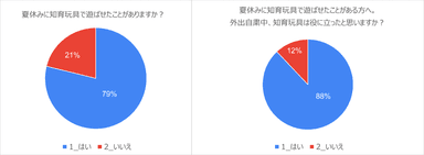 夏休み×知育玩具について