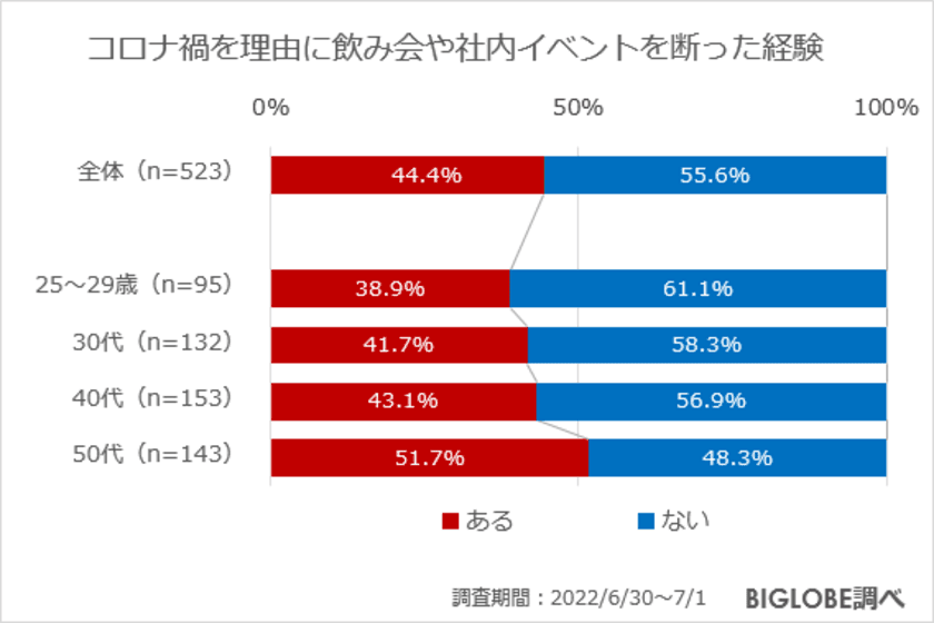 コロナを理由に飲み会などを断ったことのある人の
約8割が今後も誘いを断る傾向　
BIGLOBEが「コロナが収束した後の行動に関する意識調査」
第3弾を発表　～仕事についての意識の変化は
「ワークライフバランスを重視」が約9割で最多～