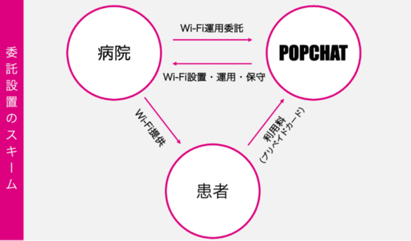 病院の患者Wi-Fiを費用負担・業務負担ゼロで構築出来る
「委託設置型Hospital Pay Wi-Fi」の2022年度枠 50病院を募集