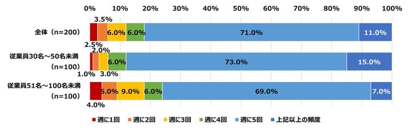 「コロナ禍のオフィス環境に関する調査」
中小企業の多くは出社頻度はコロナ禍前に　
オフィス環境の良さは「仕事の生産性」に影響と6割以上が回答！
オフィスに求めるものは「広さ」よりも「集中できる環境」　
オフィスのデザイン次第で従業員の生産性・やる気がアップ！？