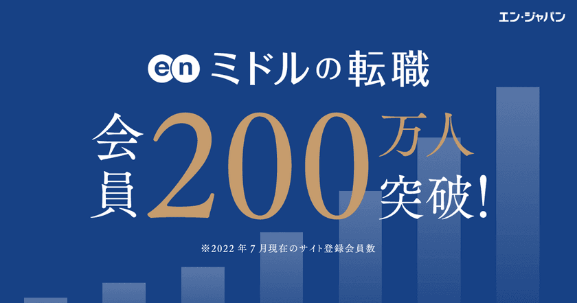 ミドル世代に特化した求人情報サイト
『ミドルの転職』、会員数200万人突破！