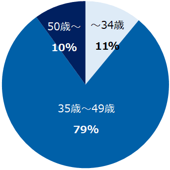 『ミドルの転職』会員年齢層