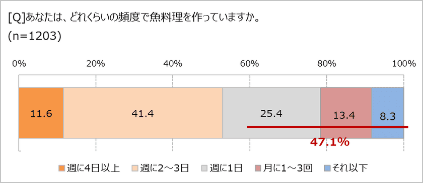 魚料理を食べる頻度は「週1回以下」47.1%！　
「魚焼きグリルを洗うのがめんどう」87.5％　
魚の調理はグリルよりもフライパン