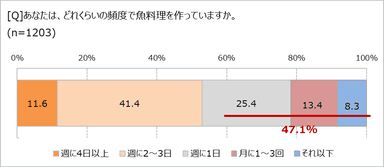 魚料理を作る頻度は？