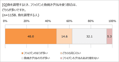 フライパン派？魚焼きグリル派？