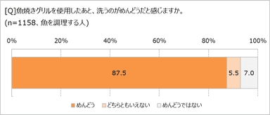 魚焼きグリルを洗うのは面倒？