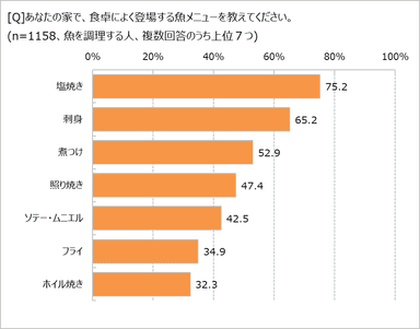 よく登場する魚メニューは？