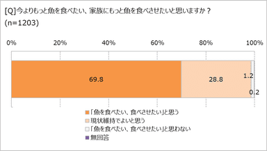 今より魚を食べたい？