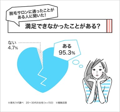 脱毛サロンに「満足できなかった」女性は9割以上！