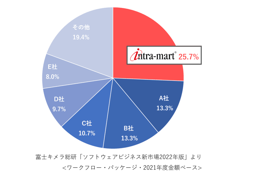 「intra-mart(R)」がワークフロー市場で15年連続一位　
ローコードを活用したスピーディーな業務プロセス改善で
ビジネス加速に貢献