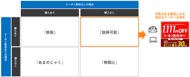 クーポン施策分析