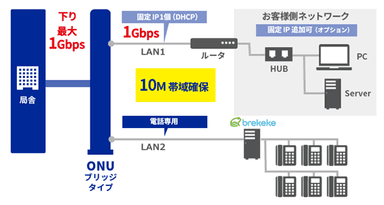 IP電話回線サービスひかり直収