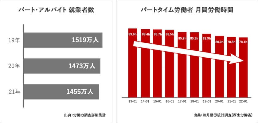 6千万時間/月の「余剰労働力」を、
5千万件の「勤務シフト」にマッチング ※注1
日本最大のシフトマッチングサービス
アルバイト求人サイト「シフトワークス」承継に関するお知らせ