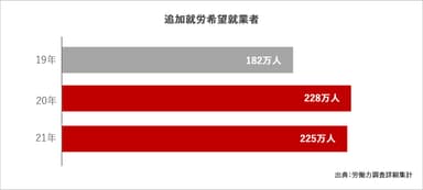 追加就労希望就業者