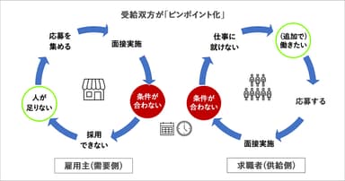 受給双方が「ピンポイント化」