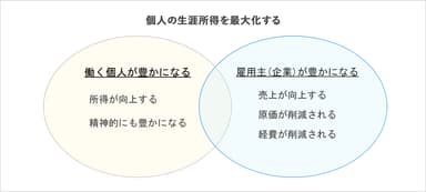 個人の生涯所得を最大化する