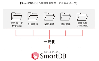 【SmartDB(R)による店舗開発管理一元化のイメージ】