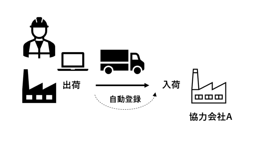 クラウド在庫管理システム、8月3日より
機能強化で在庫移送の登録を21秒削減　
中小製造業における協力会社を含めた在庫管理を支援