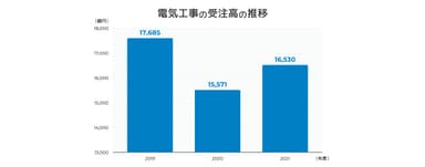 図1：電気工事の受注高の推移