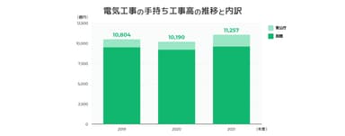 図3：電気工事の手持ち工事高の推移と内訳