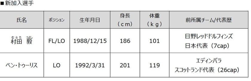 花園近鉄ライナーズ　
2022年度新加入選手・スタッフおよび退団スタッフのお知らせ