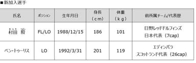 新加入選手