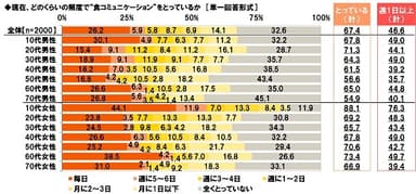 現在、どのくらいの頻度で“食コミュニケーション”をとっているか