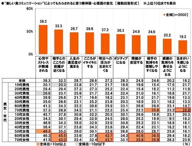 “楽しい食コミュニケーション”によってもたらされると思う精神面・心理面の変化