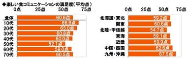 楽しい食コミュニケーションの満足度（1）