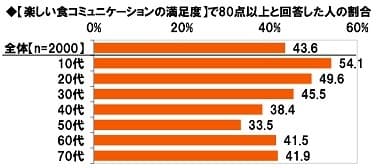 楽しい食コミュニケーションの満足度（2）