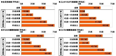 生活充実度／人とのつながり実感度／からだの健康実感度／こころの健康実感度