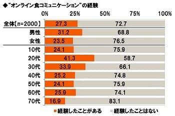 “オンライン食コミュニケーション”の経験