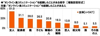 “オンライン食コミュニケーション”を経験したことがある相手